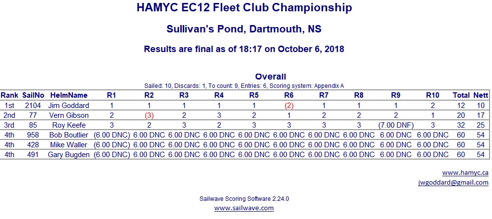 2018 Halifax Area Model Yacht Club Championship Results